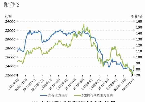 市场信心逐步修复 棉价上涨能走多远？——中国棉花市场周报（2022年10月31日-11月4日）