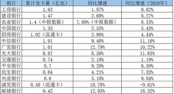 银行信用卡不良率现好转：农行最低，民生银行最高