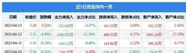 ST凯撒（000796）4月13日主力资金净卖出352.69万元