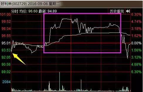 中国股市：如果一只股票股价尾盘突然拉高，意味着什么？从贫穷到富有