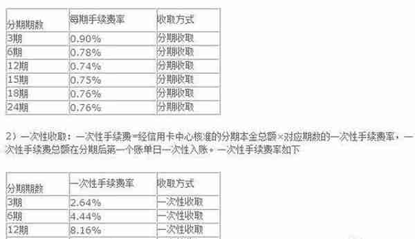 月光族们，14家银行信用卡分期手续费大对比