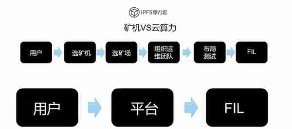 矿机 or 算力：如何破局Filecoin？| 火星号精选