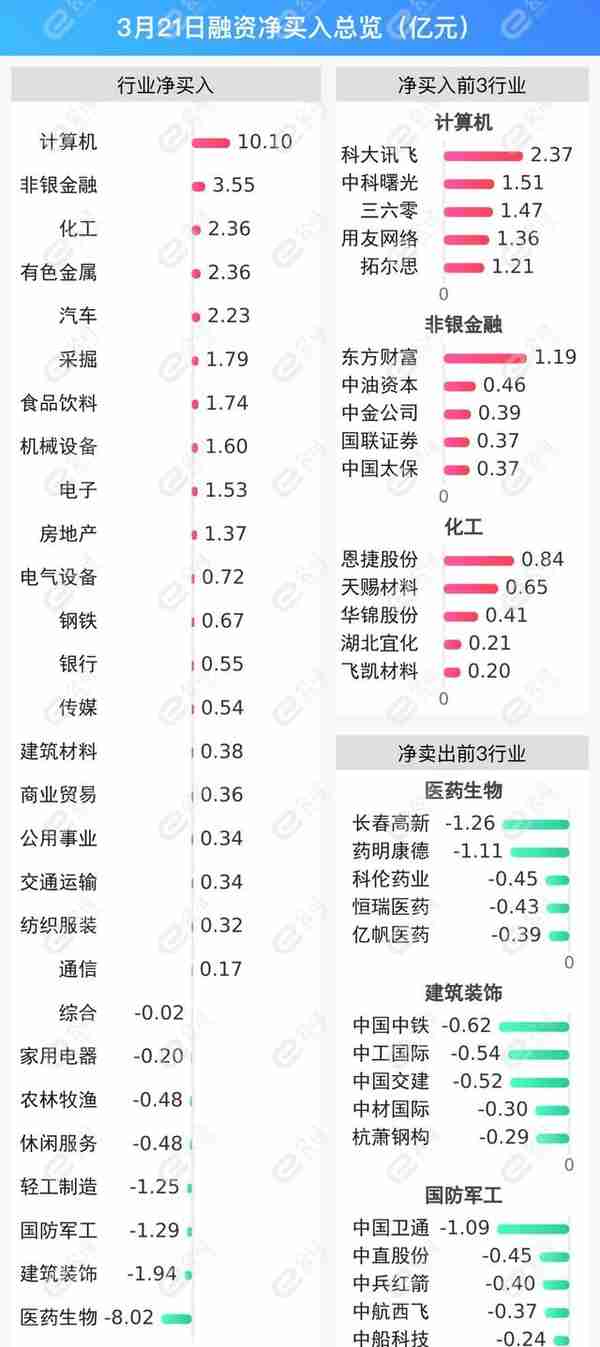 融资最新持仓曝光！加仓计算机、非银金融、化工