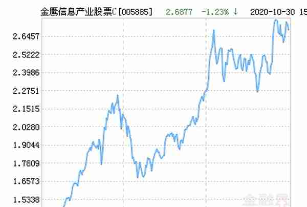 金鹰信息产业股票C净值上涨3.01% 请保持关注