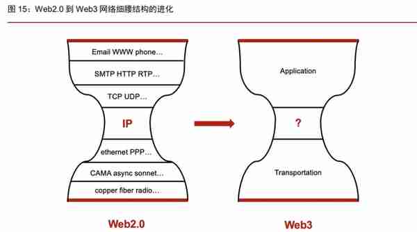 Web3专题研究报告：基于区块链的下一代互联网