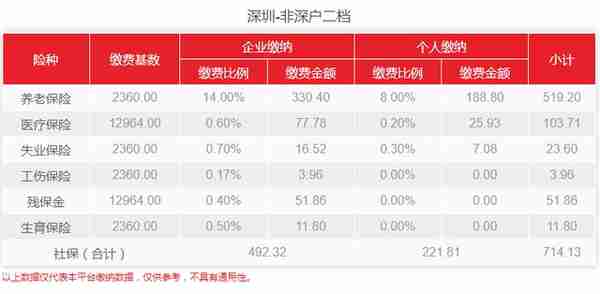 深圳2023年社保费用是多少，可以自己交吗？