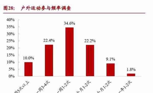 户外运动行业研究报告：户外运动五问五答，解锁全民新生活方式