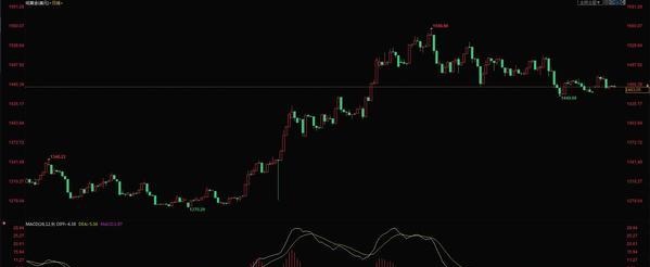 12.11今日工商银行纸黄金价格走势分析 纸黄金价格今天多少一克