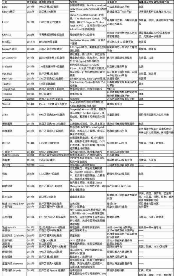 钱难赚、钱难融，企服寒冬怎么过？丨氪记2022