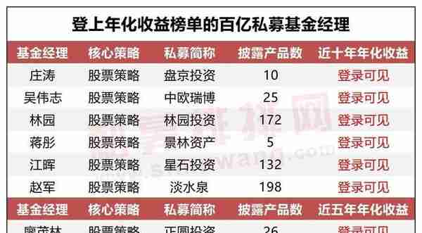 小规模私募双十基金经理曝光！28位基金经理近五年年化收益超20%