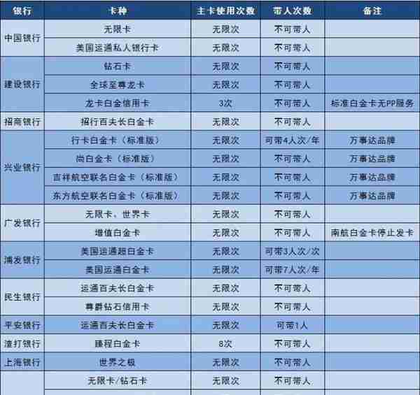 主流银行高端卡年费及机场贵宾厅权益使用汇总