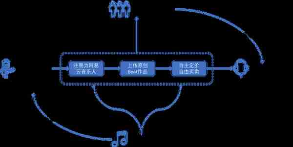 依托版权建立的内容社区是否为一门好生意