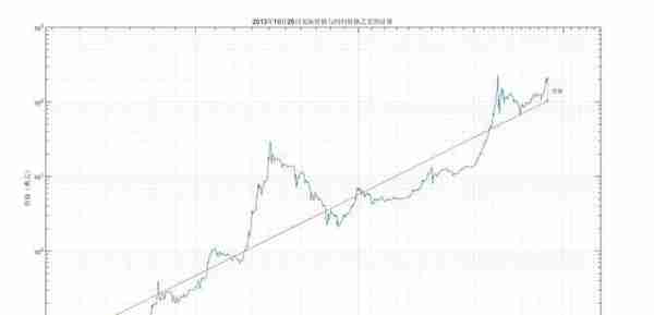 比特币投资实用指南：借助幂律走廊、MVRV 等判断 BTC 价值规律