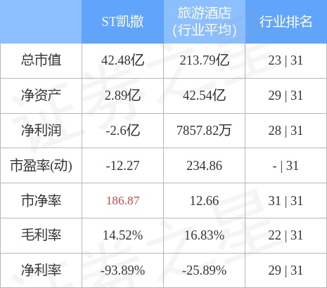 ST凯撒（000796）4月13日主力资金净卖出352.69万元