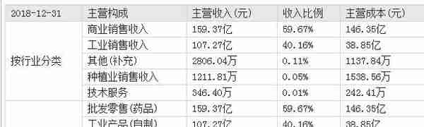 云南白药2018年报分析