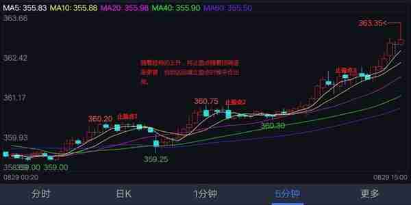 期货交易攻略：K线的止盈、止损点一文说透