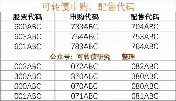 可转债申购代码、配售代码与股票代码之间的关系！新天转债上市！