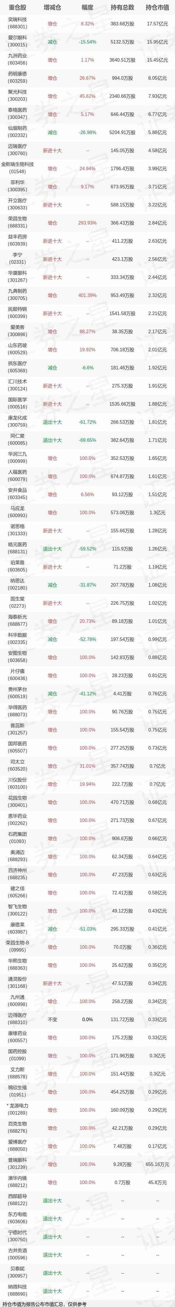 2022年基金持仓全景汇添富基金郑磊四季度持仓股