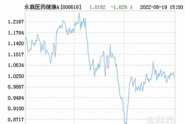 永赢医药健康股票A净值上涨1.91% 请保持关注