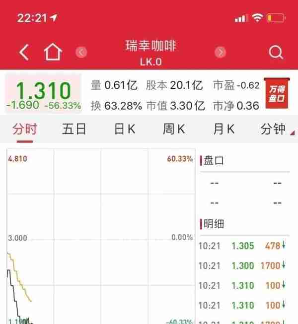 突发！瑞幸放弃听证会请求，盘中触发6次熔断，暴跌56%，将于29日停牌