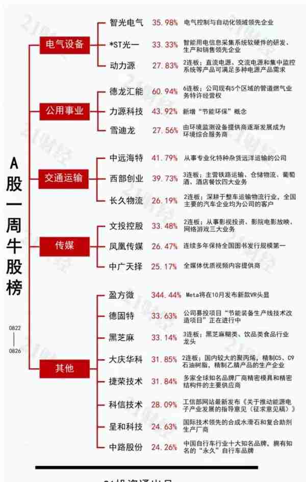 透视一周20大牛熊股：“最便宜芯片股”恢复上市，大涨近500%后急跌！光伏板块集体回调，牛股变最熊