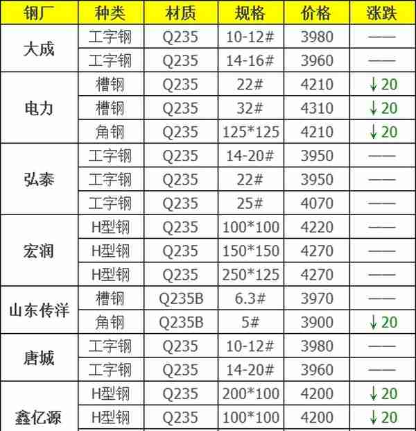 22日钢材行情！预测：钢价要涨？今日钢厂最新调价