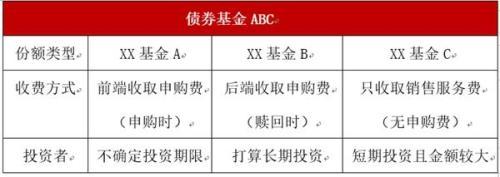 基金后缀的A、B、C、D、E、H 傻傻分不清楚