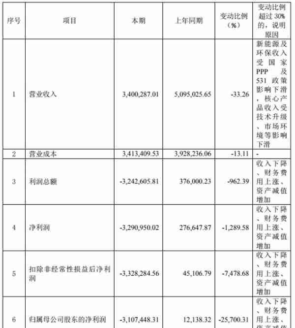 民企巨头东旭集团去年巨亏310亿 参股控股多家金融机构