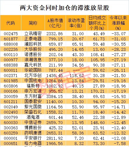 两大活跃资金大加仓，单月净买入创年内新高，同时加仓这些滞涨股