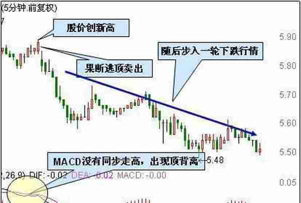 中国股市真正发财的一种人：用最“笨”的办法，牢记“5分钟MACD逃顶法”，次次都能卖在最高点