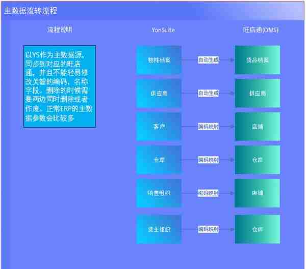 用友YonSuite与旺店通数据集成对接