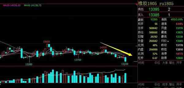 期货交易笔记｜1.30橡胶时隔两月后再大跌，已下破重要支撑位置