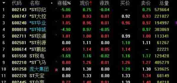 面值退市第4股来了？未来6天要这样走才能逃过一劫 3.5万股东今夜无眠