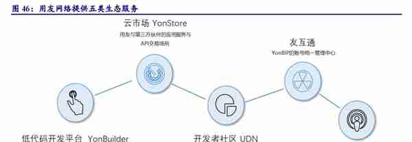 用友网络专题研究报告：云化、智能化、平台化