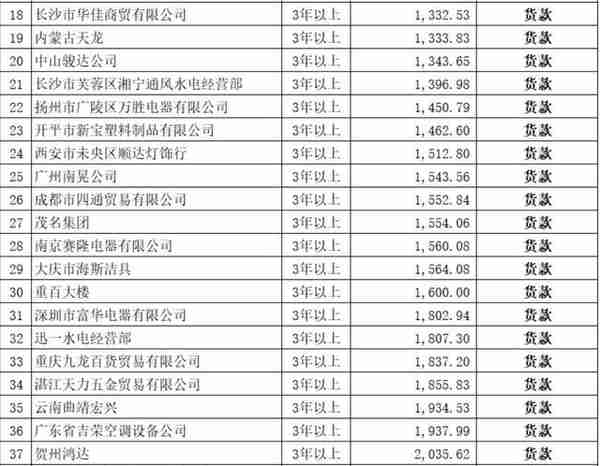 50万拍下广东正野电器公司2.6亿破产债权，是捡漏还是入坑？