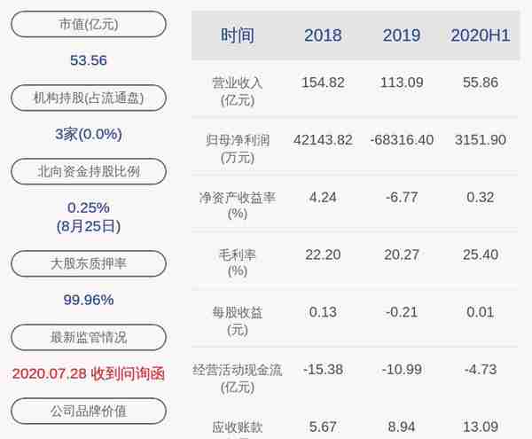 下滑！*ST金正：2020年半年度净利润约3152万元，同比下降92.66%