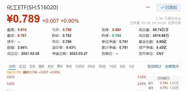 沙特入局引爆化工板块，共计3.2万亿美元“梦想基金”，荣盛石化之外投资方向还有这些…化工ETF（516020）全天溢价飙升！