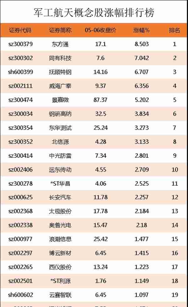 军工航天概念股涨幅排行榜｜军工航天上市公司龙头股有哪些？