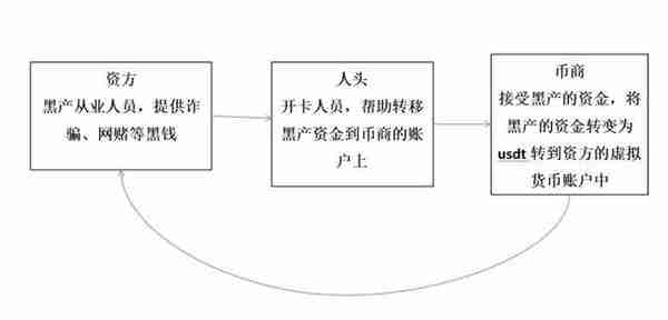 浅析涉及USDT的相关犯罪（三）（跑分犯罪）