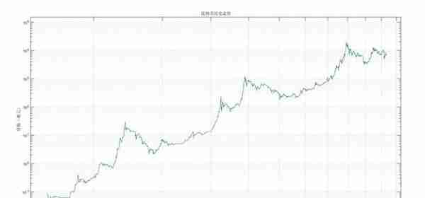 比特币投资实用指南：借助幂律走廊、MVRV 等判断 BTC 价值规律