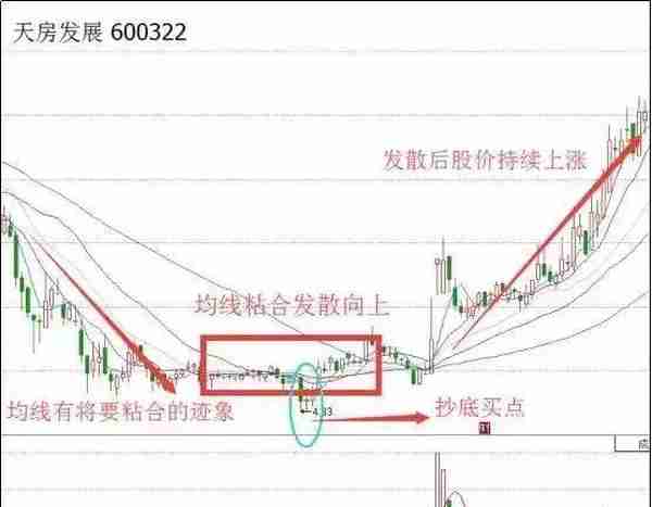 均线八大法则“4买4卖”：既可以让你稳健买入股票，也可以帮你规避风险