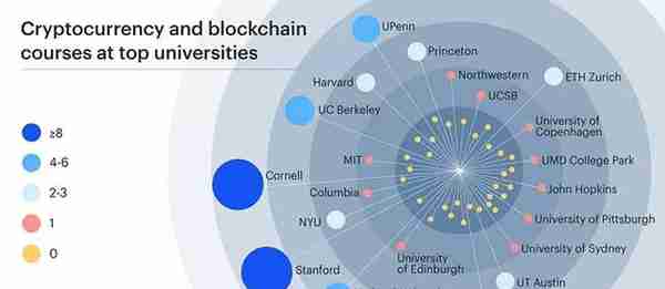 世界顶级大学中斯坦福大学开设最多的加密货币相关课程