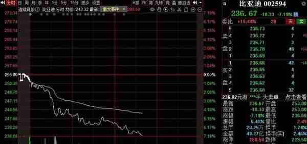 A股比亚迪股价跌破240元 市值跌破7000亿元