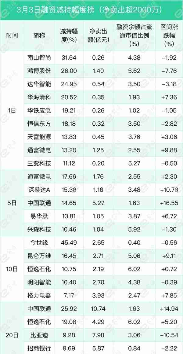 融资最新持仓曝光！减仓电气设备、传媒、化工