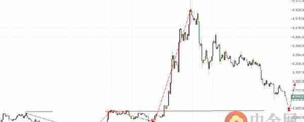 中金网0923数字货币日评：比特币短线反弹开空