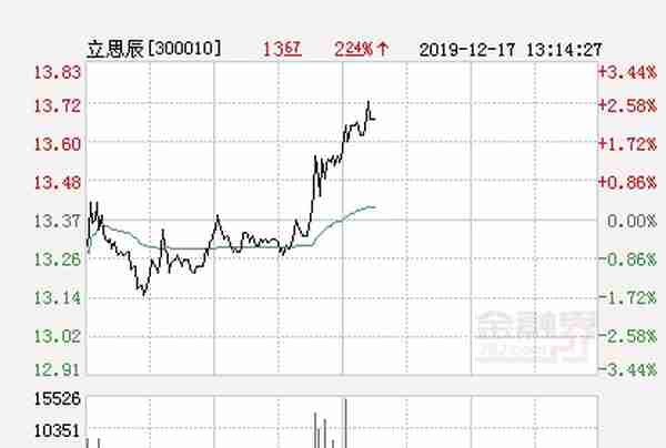 立思辰大幅拉升2.62% 股价创近2个月新高