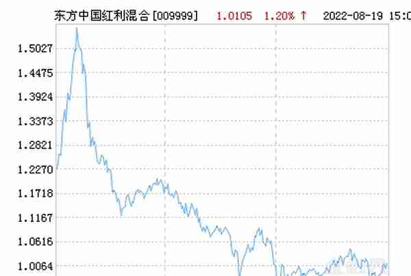 东方中国红利混合基金最新净值跌幅达1.73%