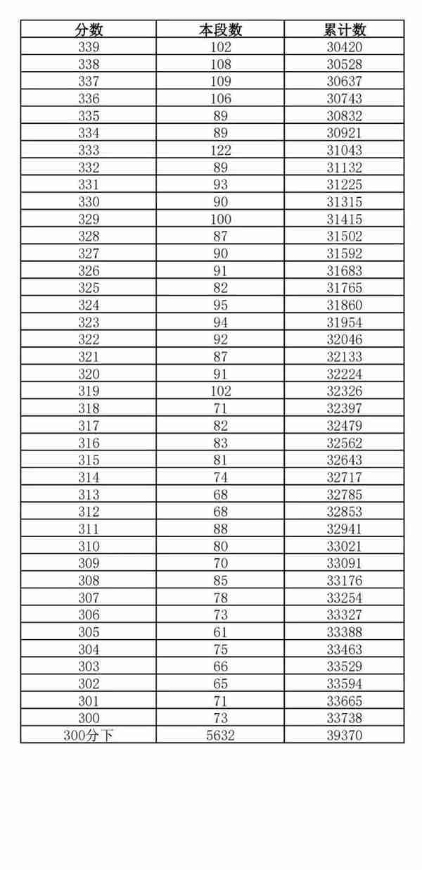 重要通知！可以查了！最低资格线375分！