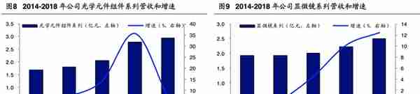 「公司深度」永新光学：传统显微镜为基，布局消费光学元组件赛道