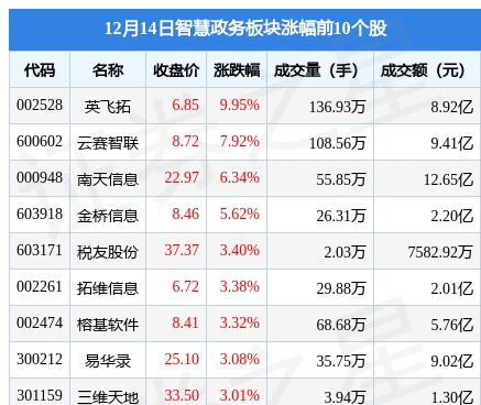 智慧政务板块12月14日涨0.85%，英飞拓领涨，主力资金净流入2.83亿元